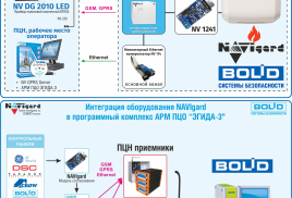 Специализированное GSM-GPRS решение для панелей БОЛИД